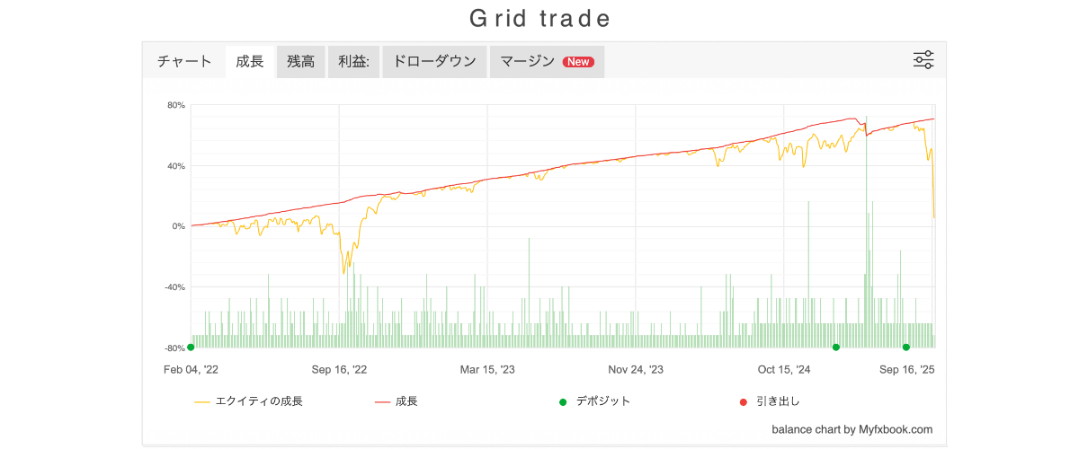 Grid trade results